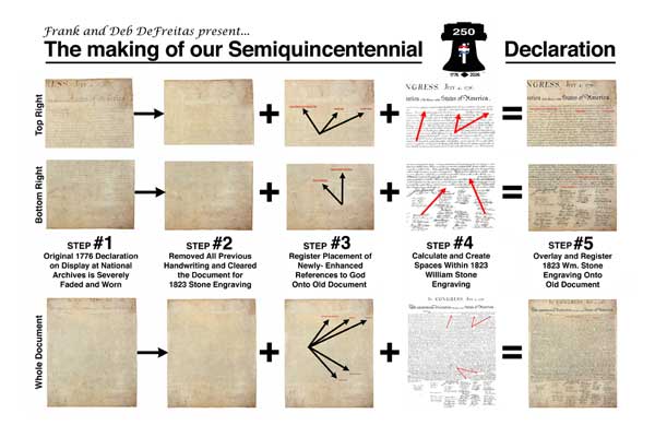 All five steps of the semiquincentennial declaration of independence process.